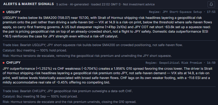Alerts & Market Signals panel showing AI-generated entries combining COT positioning, OIS-implied central bank bias, carry, and options skew, each with a priority dot, timestamp, title, and supporting data chips