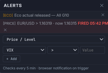 Alerts popover showing a fired notification, the alert type selector (Price / Level), instrument dropdown, condition and value fields, and an Add button