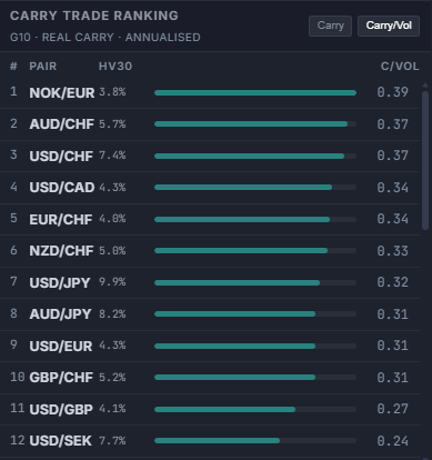 Carry Trade Ranking panel in the Global Investing web terminal, showing G10 real carry annualized ranking by currency pair