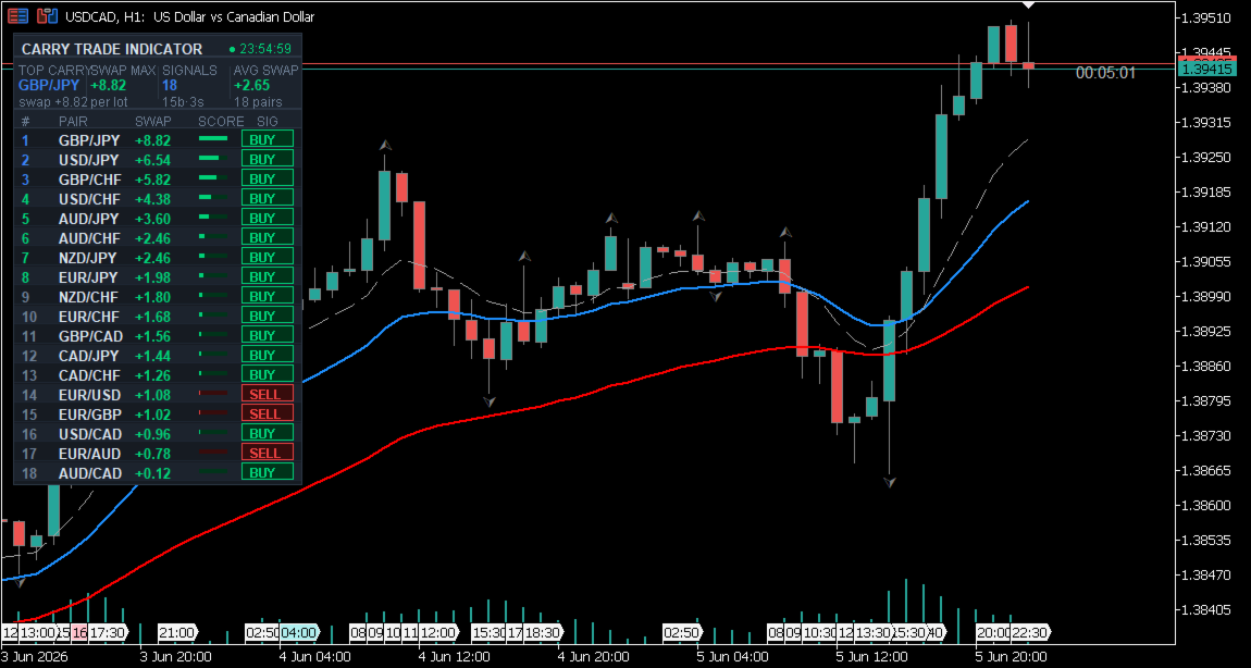 Carry Trade Indicator panel overlay on a USDCAD H1 chart in MetaTrader 5, ranking pairs by annualised swap-implied carry yield with long/short signals