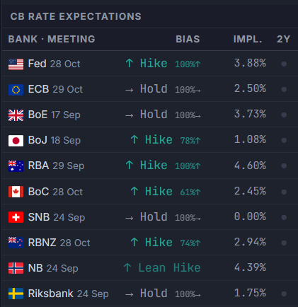 CB Rate Expectations panel in the Global Investing web terminal, showing OIS-implied cut/hold/hike probabilities for all 10 G10 central banks