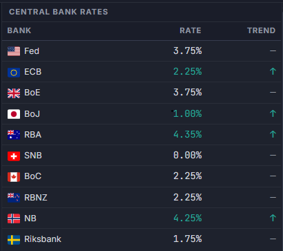 Central Bank Rates table showing current policy rates and trend direction for the Fed, ECB, BoE, BoJ, RBA, SNB, BoC, RBNZ, Norges Bank, and Riksbank