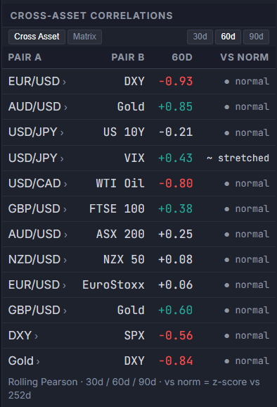 Key Correlations table showing rolling 60-day Pearson correlation between FX pairs and reference assets, with a vs-norm z-score column flagging stretched or broken correlations