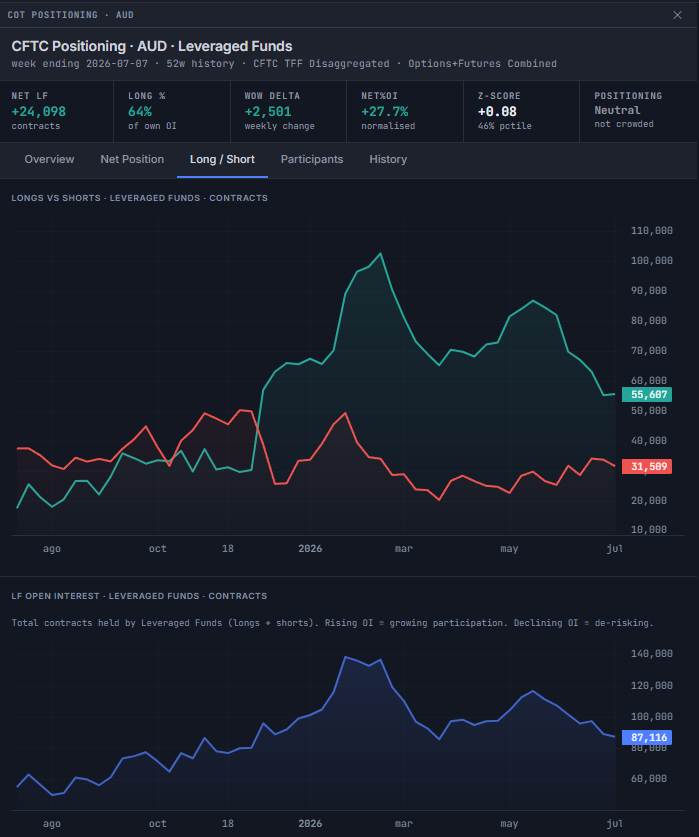 COT detail modal, Long/Short tab, showing weekly LF longs versus shorts as overlaid line charts in teal and red, with a total LF open interest chart below it