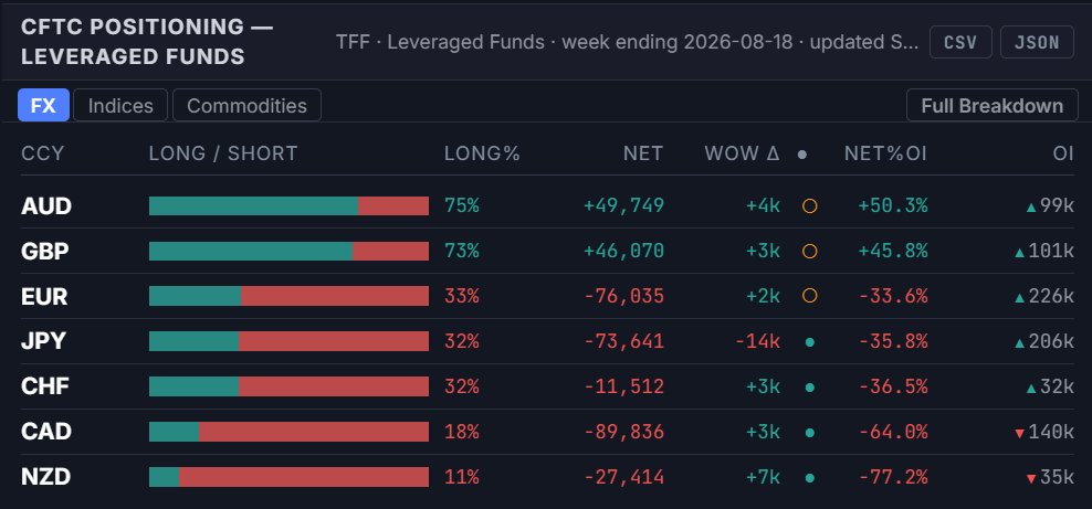 CFTC COT — Leveraged Funds positioning panel in the Global Investing web terminal, showing weekly net contracts and week-over-week momentum by currency