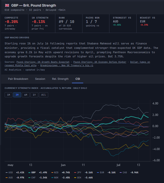 Currency Strength Heatmap modal in the Global Investing web terminal, CSI tab, showing accumulated percent-return lines for all 10 G10 currencies with composite score, 1-week strength, rank, pairs won, and strongest/weakest crosses