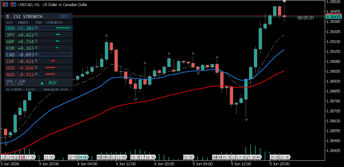 CSI Currency Strength indicator panel overlay on a USDCAD H1 chart in MetaTrader 5, showing per-currency index and strength bars for USD, JPY, GBP, EUR, CAD, CHF, NZD, AUD