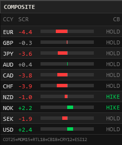 Composite Score panel rendered natively inside the MT5 Expert Advisor dashboard, showing the blended score bar and CB bias label per currency