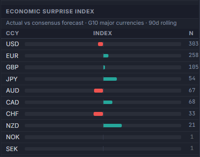 Economic Surprise Index (ESI) panel in the Global Investing web terminal, showing decay-weighted actual-vs-forecast scores by G10 currency