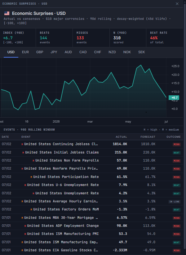Economic Surprise Index detail modal for USD, showing the 90-day rolling surprise chart, beats/misses/N summary, and the individual event log with actual vs forecast values