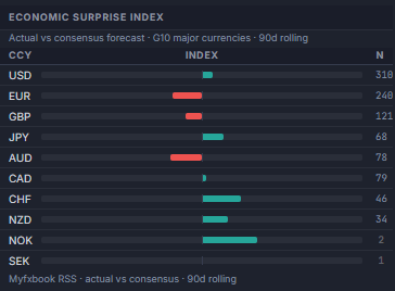 Economic Surprise Index panel ranking G10 currencies by whether recent data has beaten or missed consensus forecasts