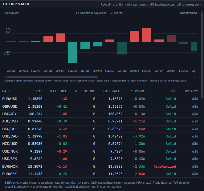 FX Fair Value panel in the Global Investing web terminal, showing a Z-score bar chart of FX under/overvaluation across pairs and a table with Spot, Rate Diff, Risk Score, Fair Value, Z-score, Fit, and History columns per pair