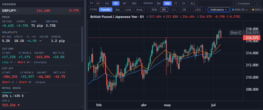 GBP/JPY Crosses and Pair Detail panel in the terminal, showing price change, carry, ADR, GBP rate, volatility, GBP and JPY COT positioning, retail long/short split, and the D1 candlestick chart