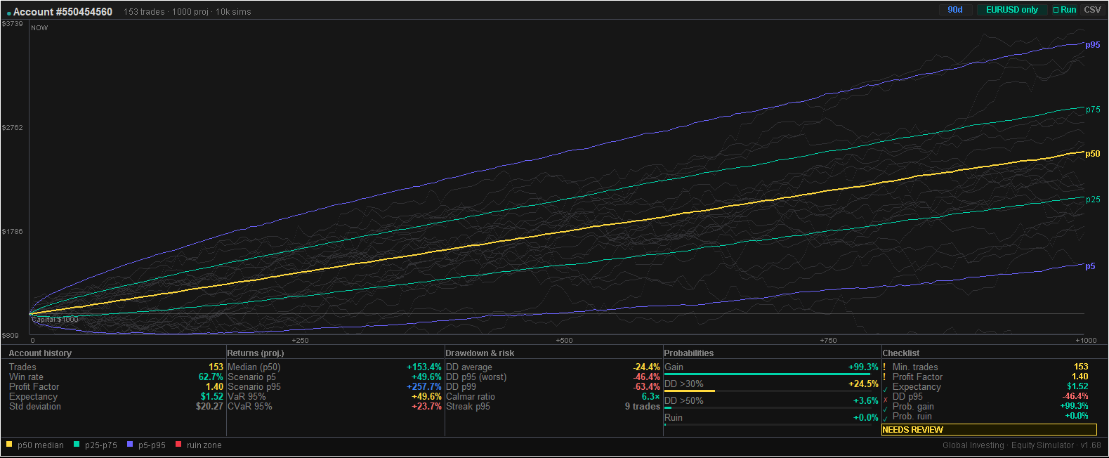 Monte Carlo Equity Projection indicator on an MT5 chart, showing a bootstrap-simulated percentile equity cone and a full risk metrics strip