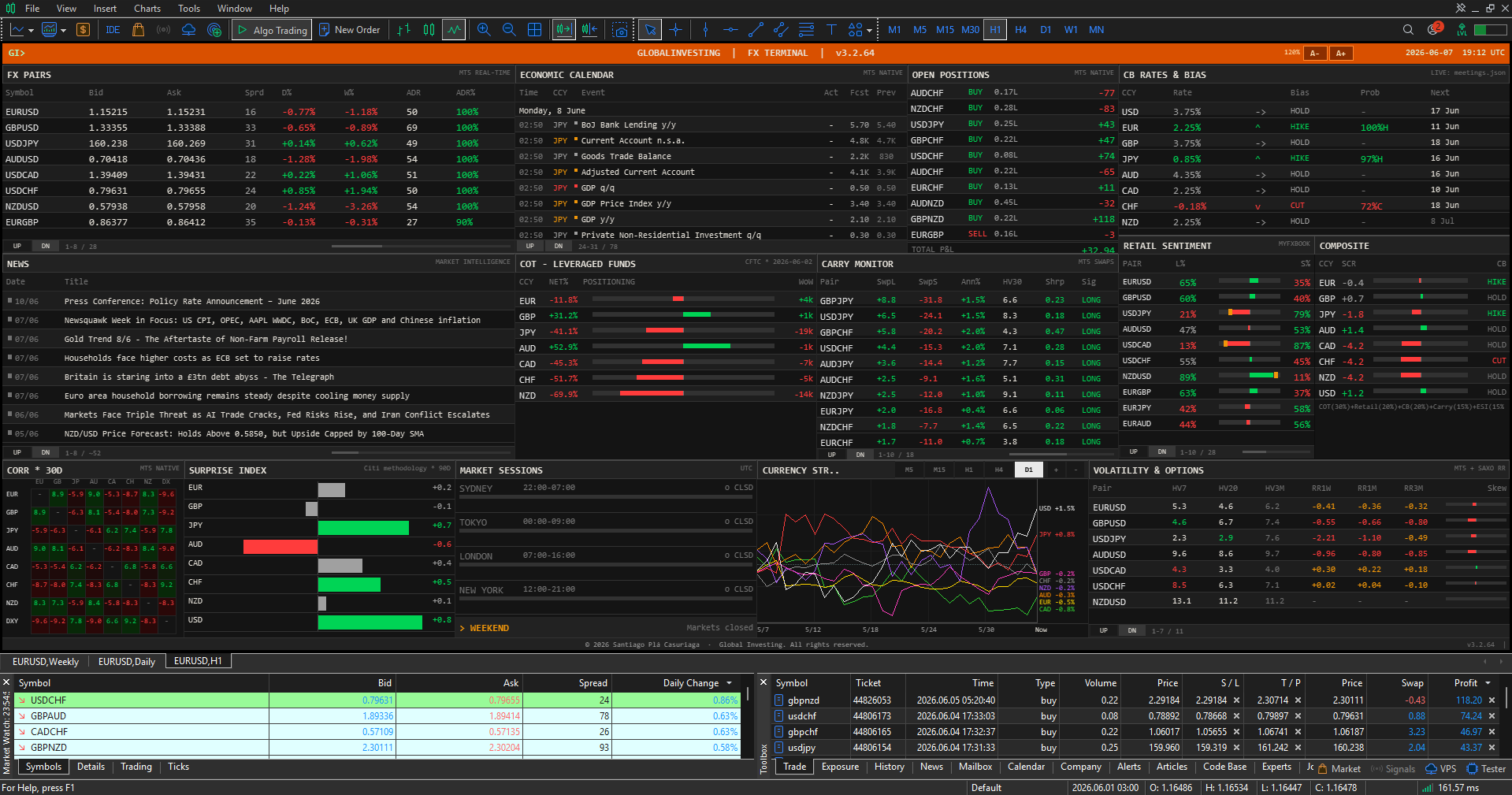 MetaTrader 5 (MT5) trading terminal interface screenshot — Global Investing FX Expert Advisor dashboard overlay with live prices, COT positioning, CB rates, and economic calendar