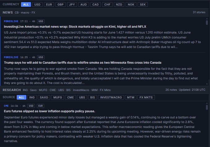 News Feed panel with currency filter pills (All, USD, EUR, GBP, JPY, AUD, CAD, CHF, NZD, NOK, SEK) and a list of FX-relevant headlines with source, timestamp, and summary