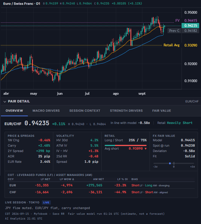 Pair Detail panel for EUR/CHF, Overview tab, showing price and daily change, a deviation-from-model badge, a retail-skew badge, Price & Spreads, Volatility, Retail, and FX Fair Value metric groups, a COT Leveraged Funds/Asset Managers table, and a live Tokyo session note; tabs for Macro Drivers, Session Context, Strength Drivers, and Fair Value sit above