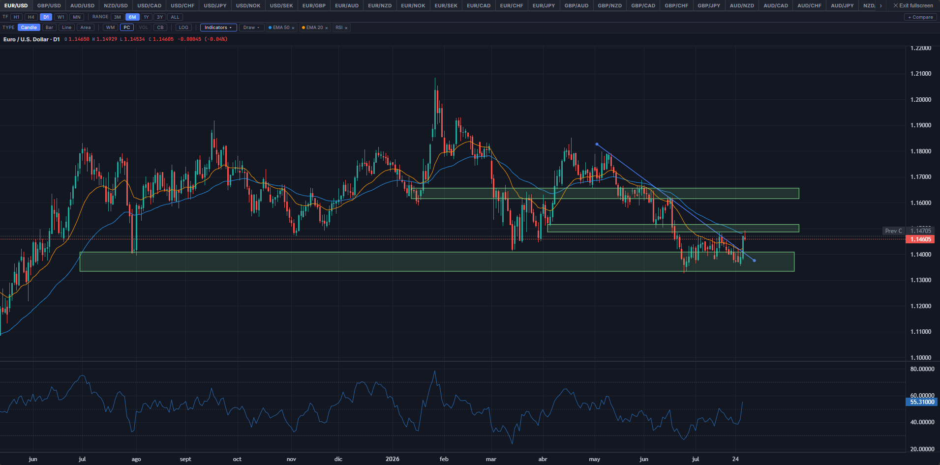 Interactive Price Chart in the Global Investing web terminal, showing EUR/USD candlesticks with EMA overlays, drawn support/resistance zones and a trend line, and an RSI sub-pane