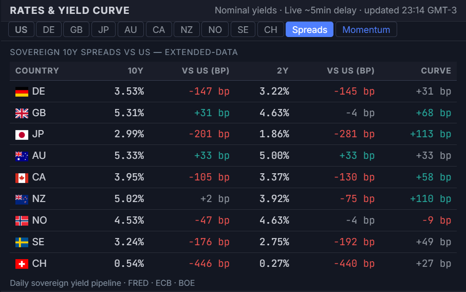 Rates & Yield Curve panel, Spreads tab, showing sovereign 10Y spreads versus the US for all ten G10 currencies alongside a dedicated 2Y-vs-US spread column and a curve-slope indicator