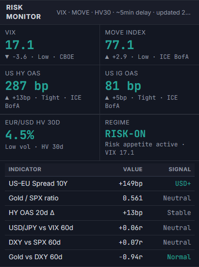 Risk Monitor panel in the Global Investing web terminal, showing VIX, MOVE index, US HY/IG credit OAS, EUR/USD 30-day historical volatility, market regime status, and a table of cross-asset stress signals