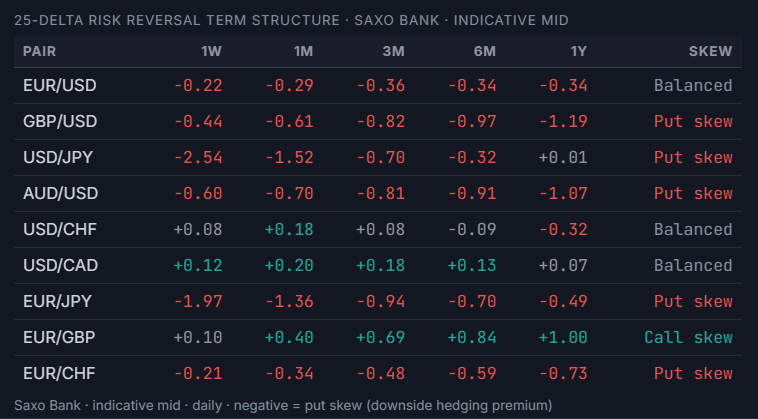 25-Delta Risk Reversal term structure table showing RR values across 1W, 1M, 3M, 6M, and 1Y tenors for six major pairs, with a Skew column summarizing put or call skew