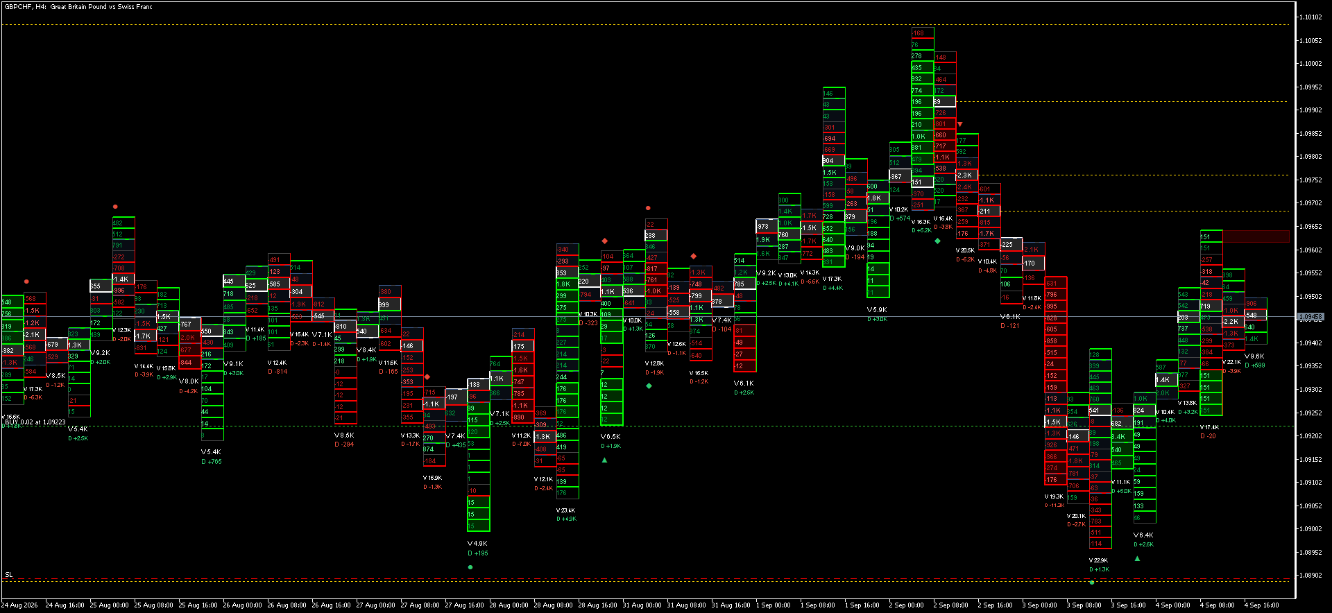 Volume Footprint indicator on a GBPCHF H4 chart in MetaTrader 5, showing per-price-level bid/ask volume rows, Point of Control, and cumulative delta readouts